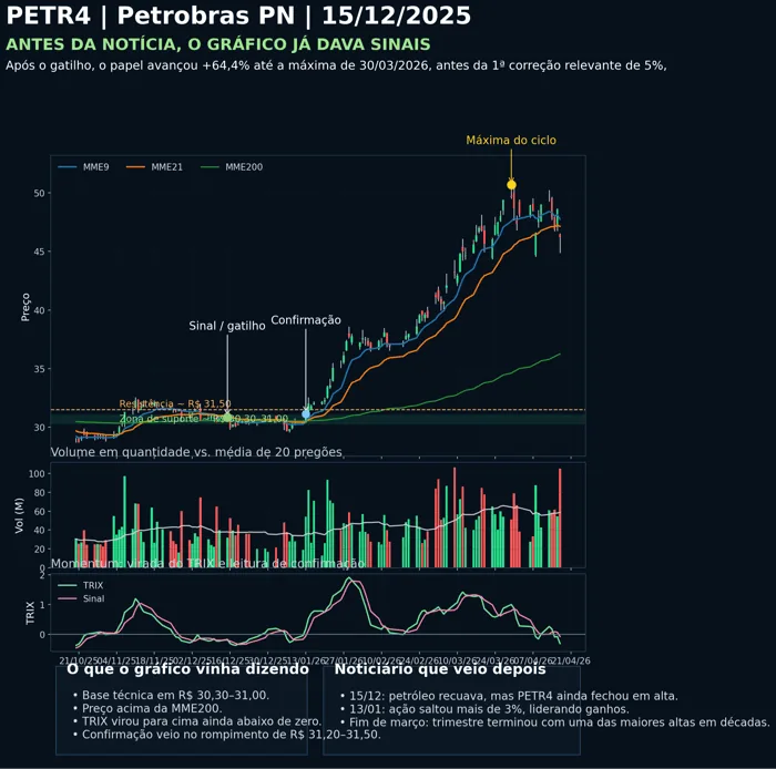 Estudo de caso PETR4 Petrobras PN