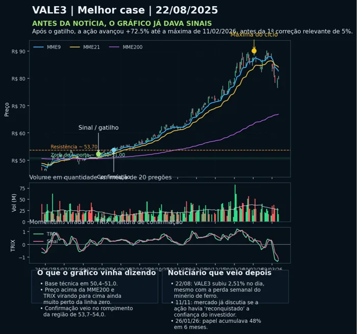 Estudo de caso VALE3